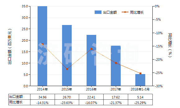 2014-2018年3月中國煤磚、煤球及類似用煤制固體燃料(HS27012000)出口總額及增速統(tǒng)計(jì)